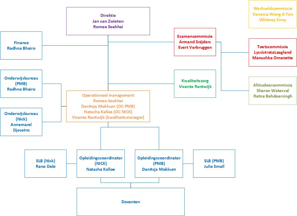 Organogram